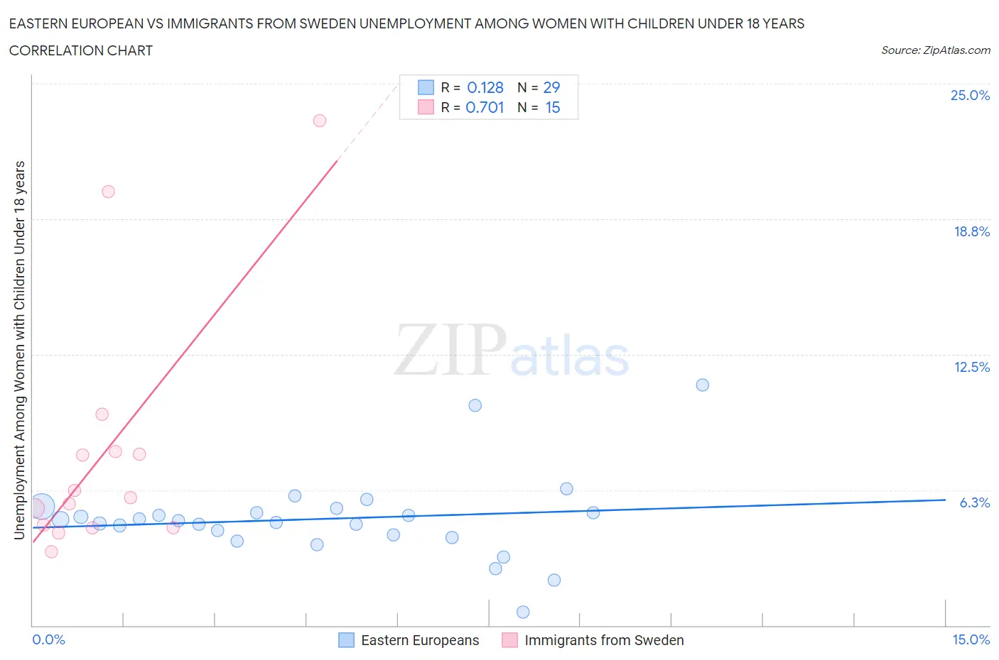 Eastern European vs Immigrants from Sweden Unemployment Among Women with Children Under 18 years