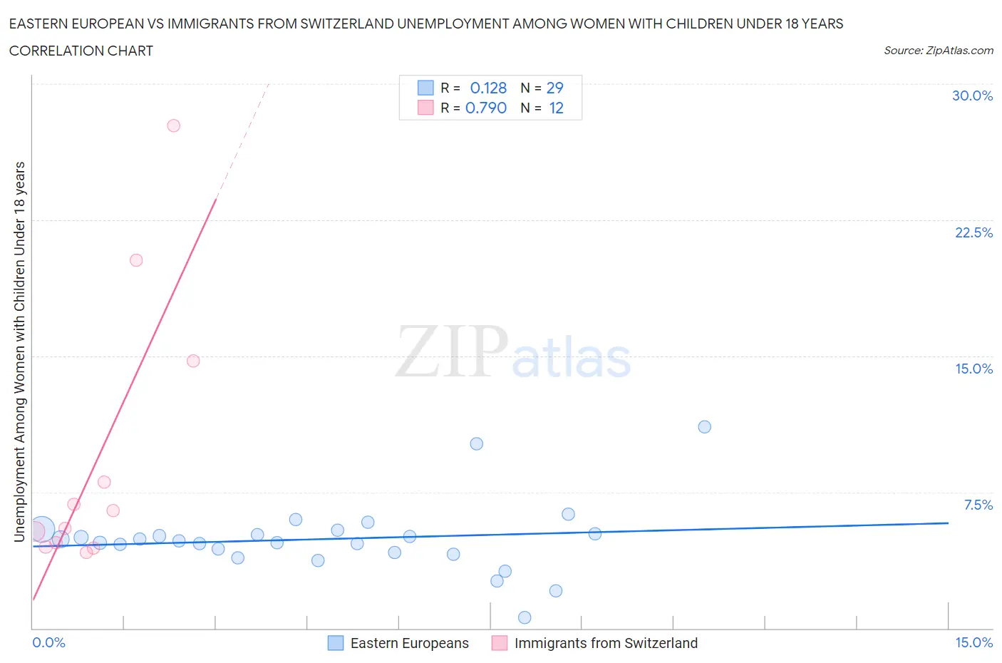 Eastern European vs Immigrants from Switzerland Unemployment Among Women with Children Under 18 years