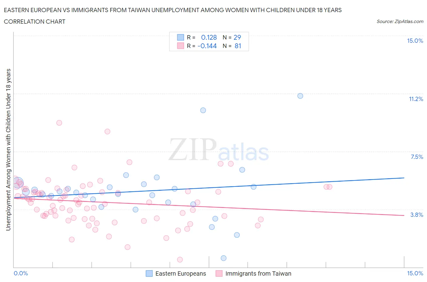 Eastern European vs Immigrants from Taiwan Unemployment Among Women with Children Under 18 years