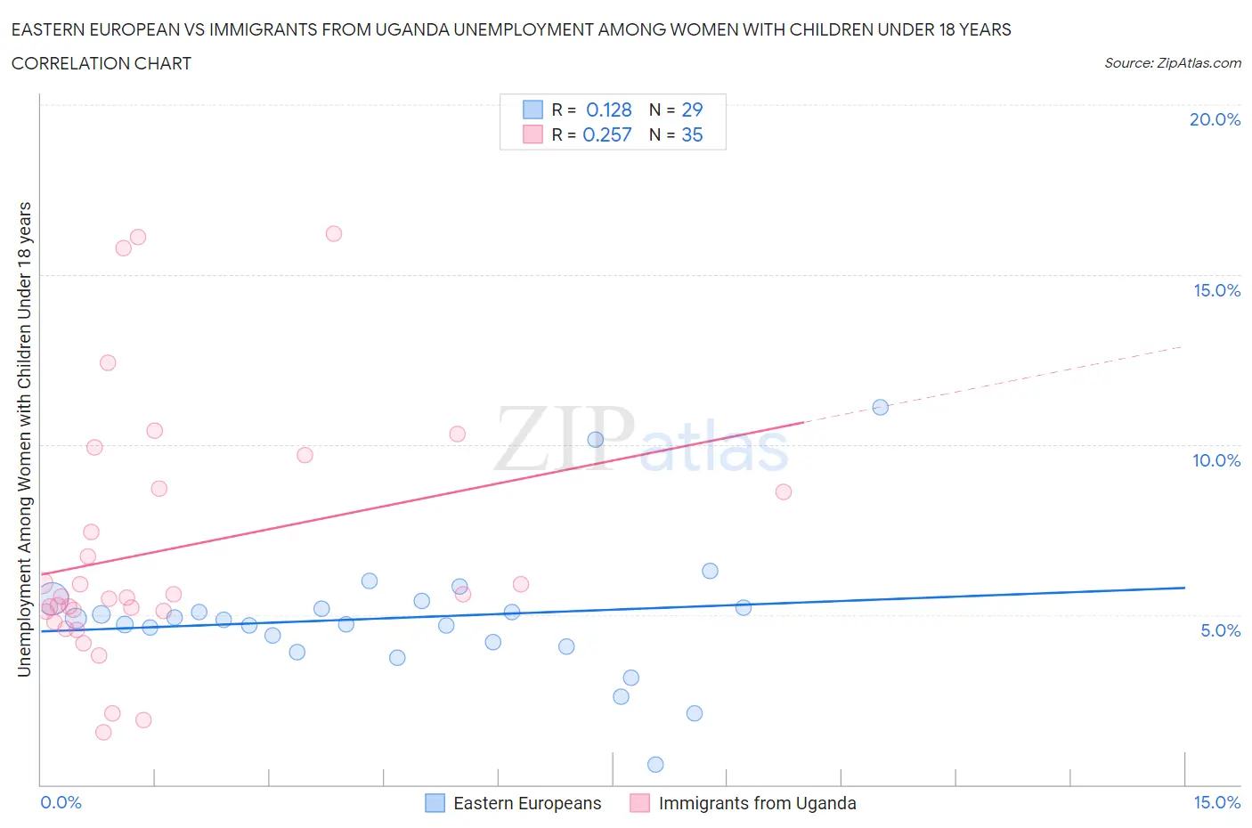 Eastern European vs Immigrants from Uganda Unemployment Among Women with Children Under 18 years