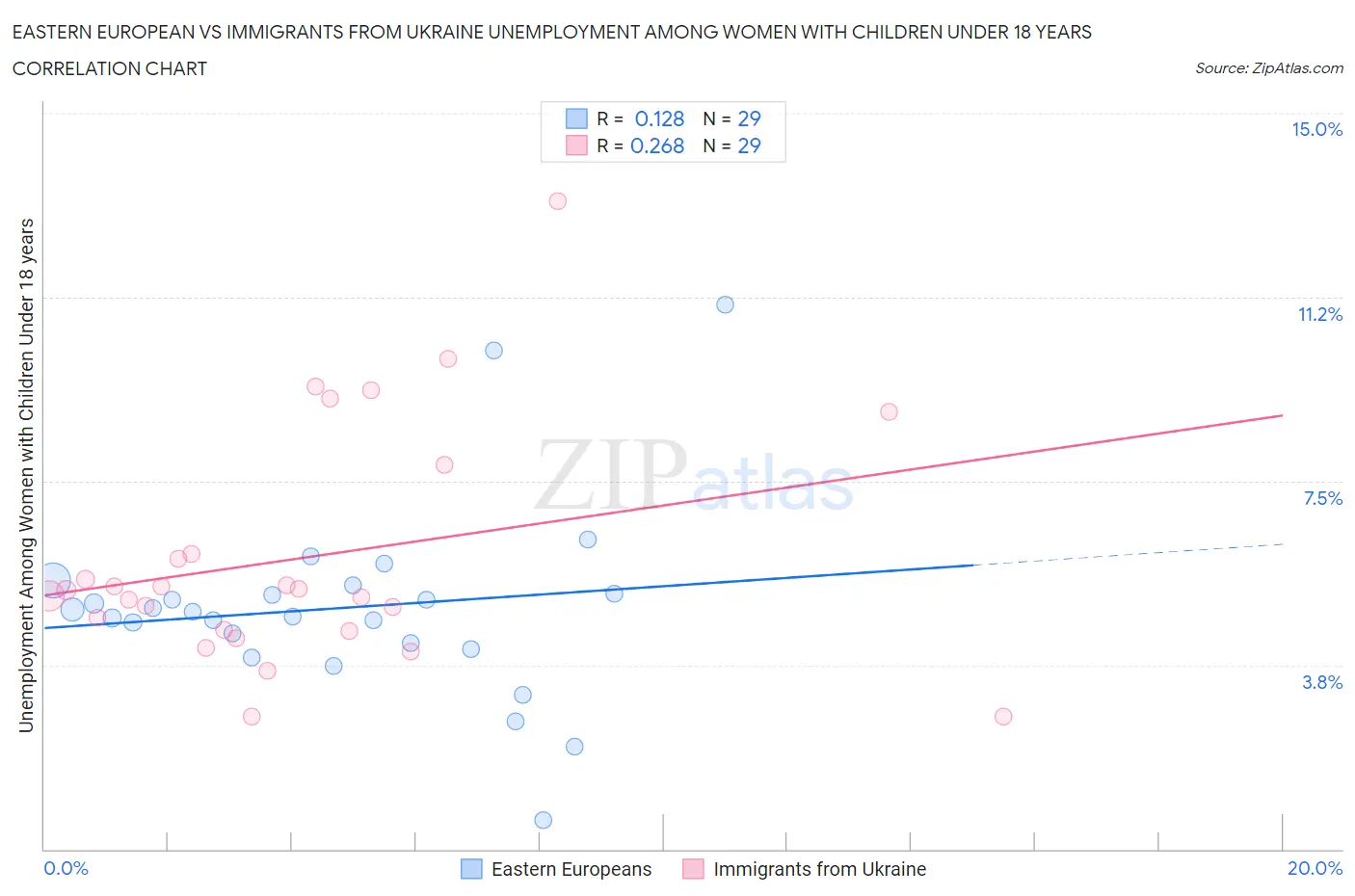 Eastern European vs Immigrants from Ukraine Unemployment Among Women with Children Under 18 years