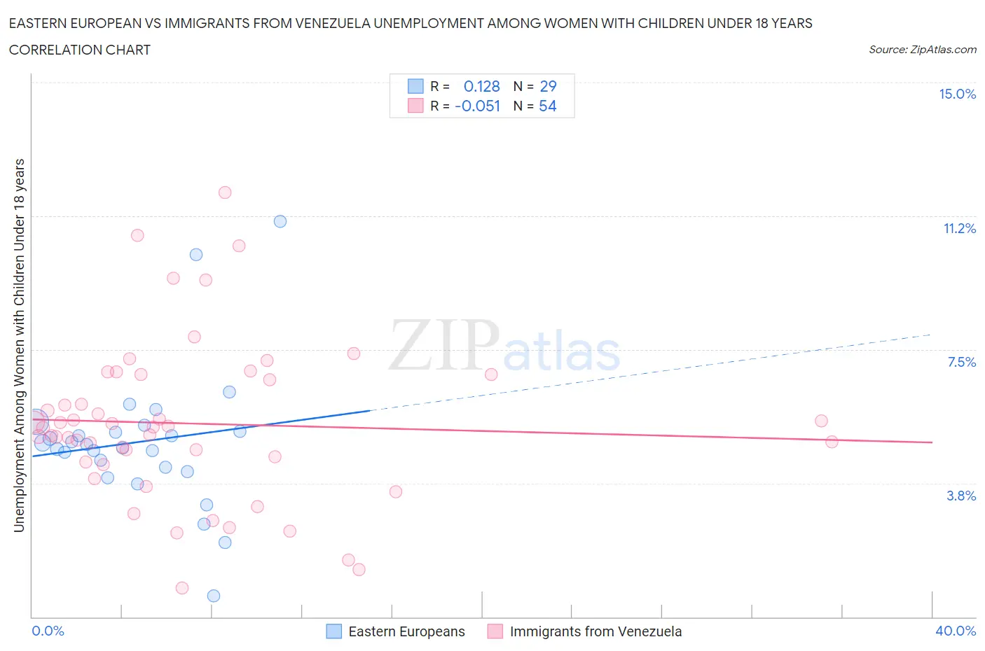 Eastern European vs Immigrants from Venezuela Unemployment Among Women with Children Under 18 years