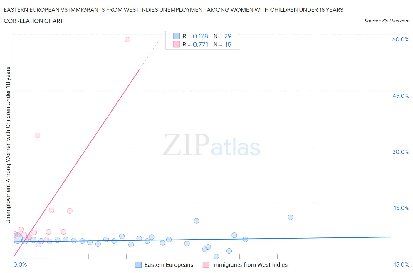 Eastern European vs Immigrants from West Indies Unemployment Among Women with Children Under 18 years