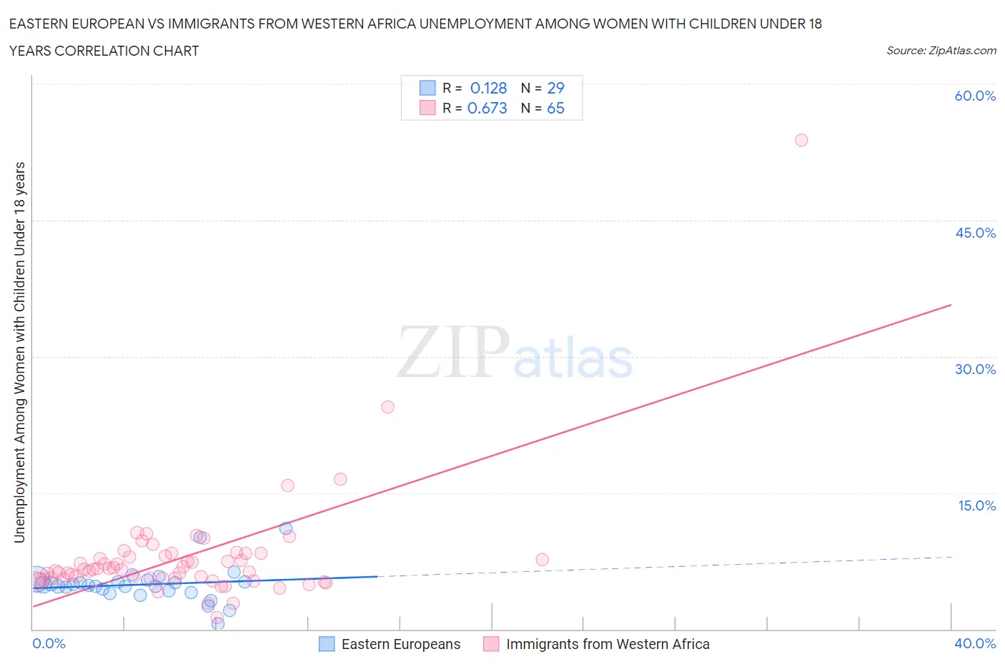 Eastern European vs Immigrants from Western Africa Unemployment Among Women with Children Under 18 years