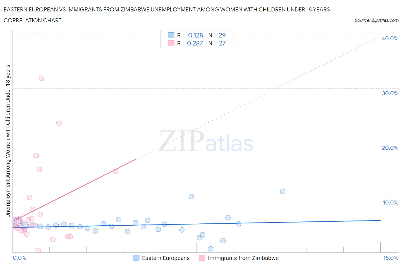 Eastern European vs Immigrants from Zimbabwe Unemployment Among Women with Children Under 18 years