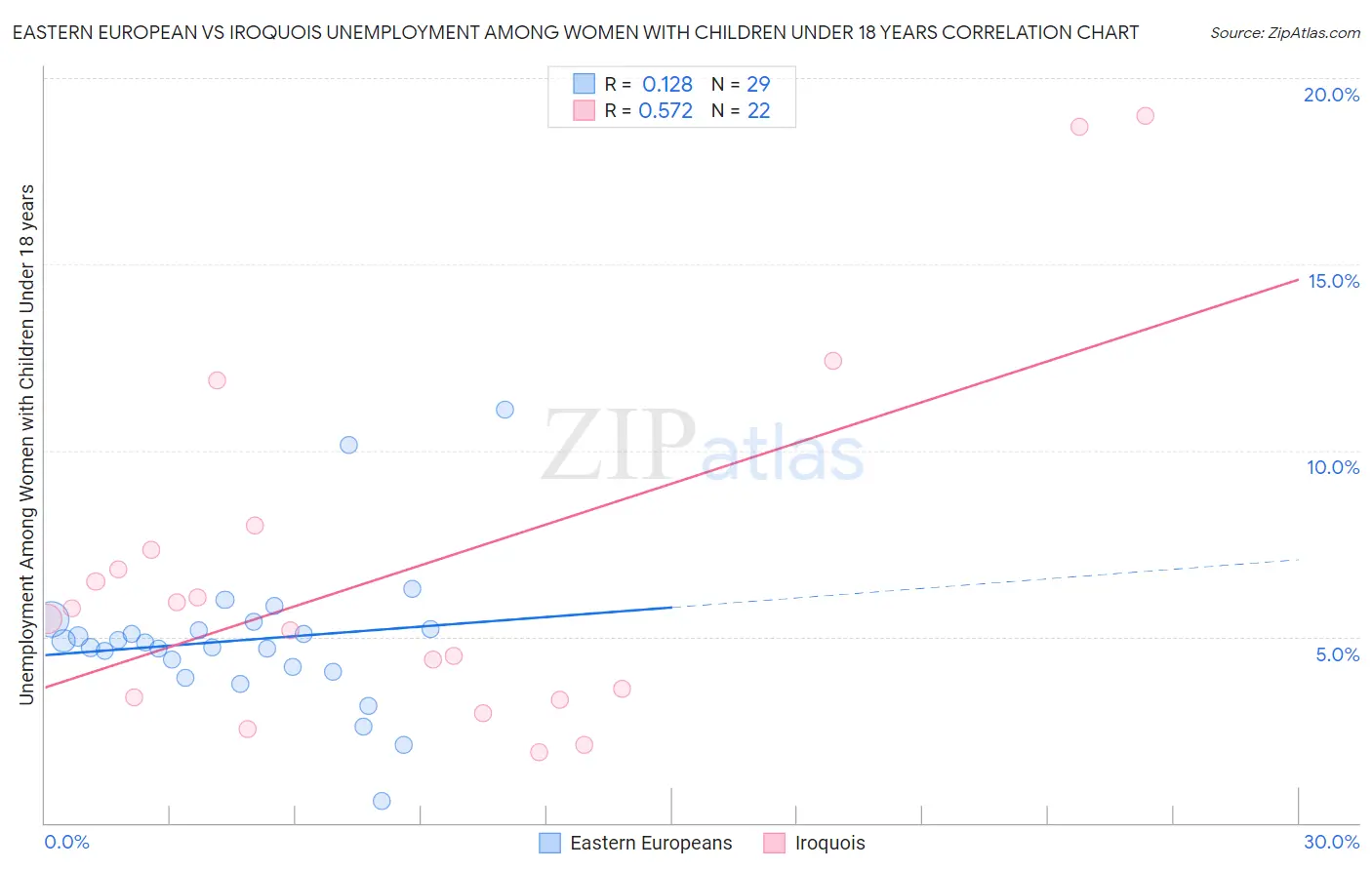 Eastern European vs Iroquois Unemployment Among Women with Children Under 18 years