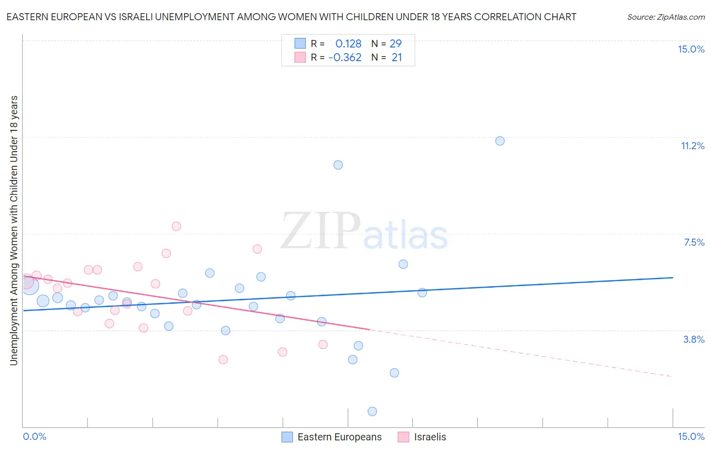 Eastern European vs Israeli Unemployment Among Women with Children Under 18 years