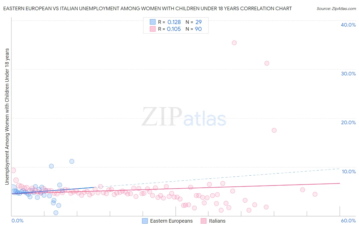 Eastern European vs Italian Unemployment Among Women with Children Under 18 years