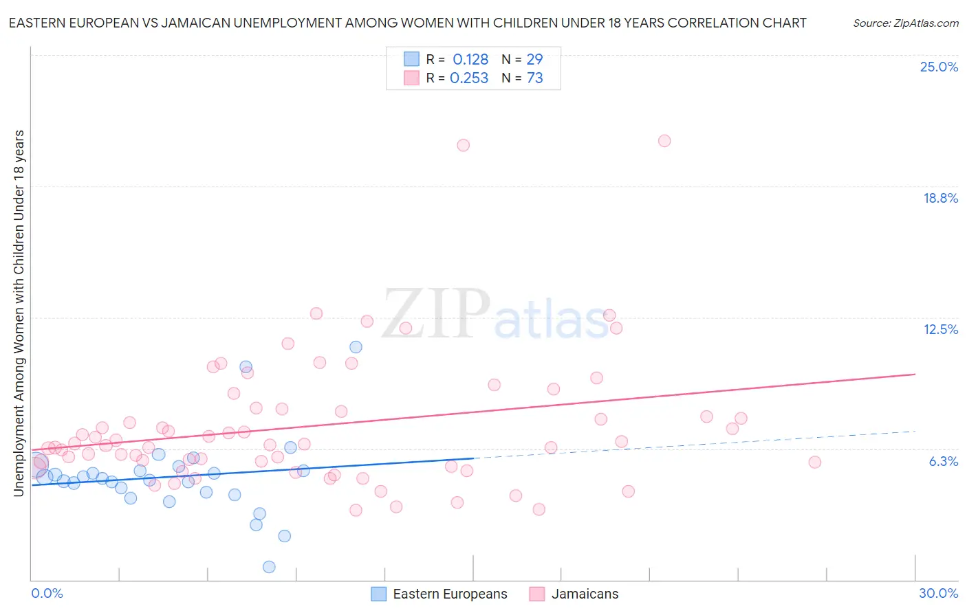 Eastern European vs Jamaican Unemployment Among Women with Children Under 18 years