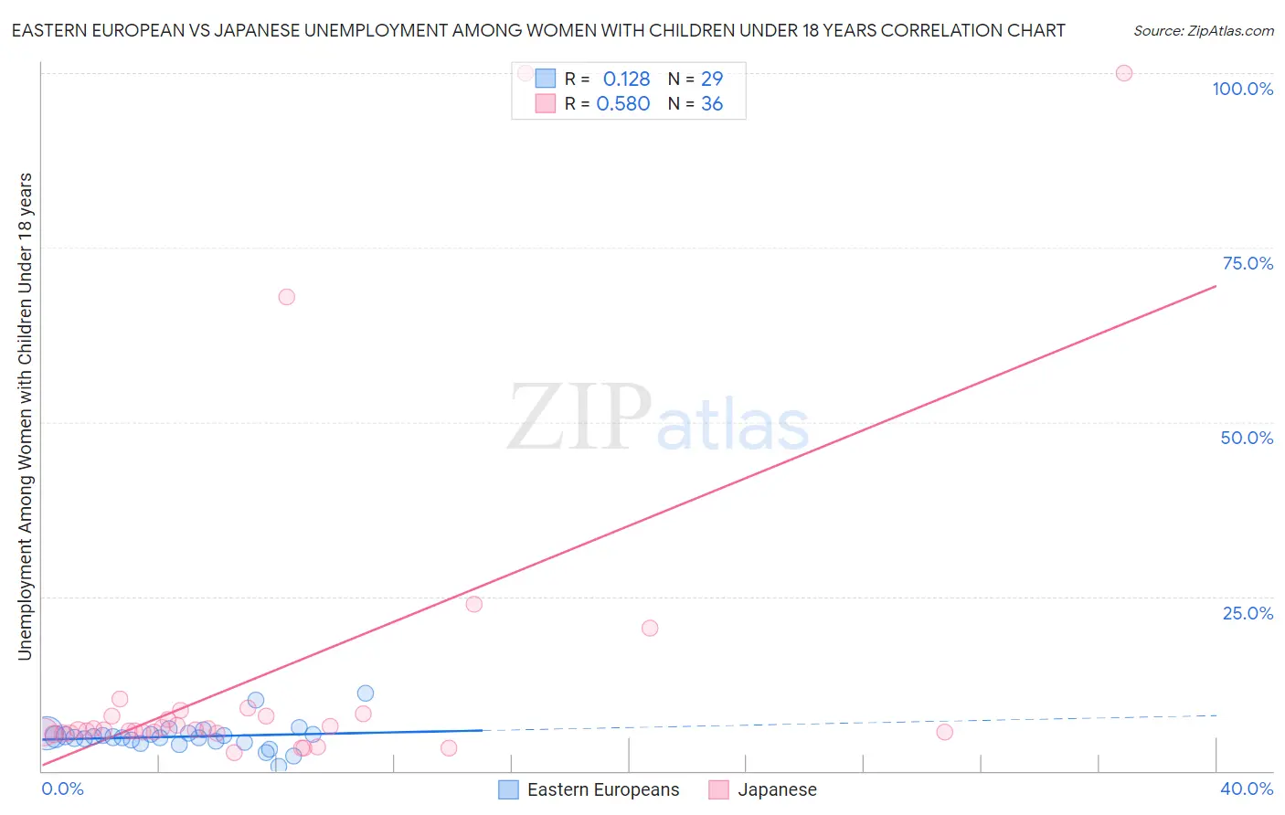 Eastern European vs Japanese Unemployment Among Women with Children Under 18 years