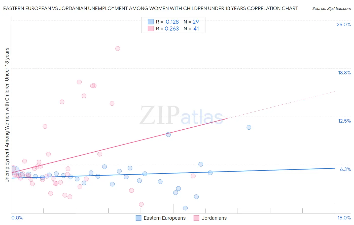 Eastern European vs Jordanian Unemployment Among Women with Children Under 18 years