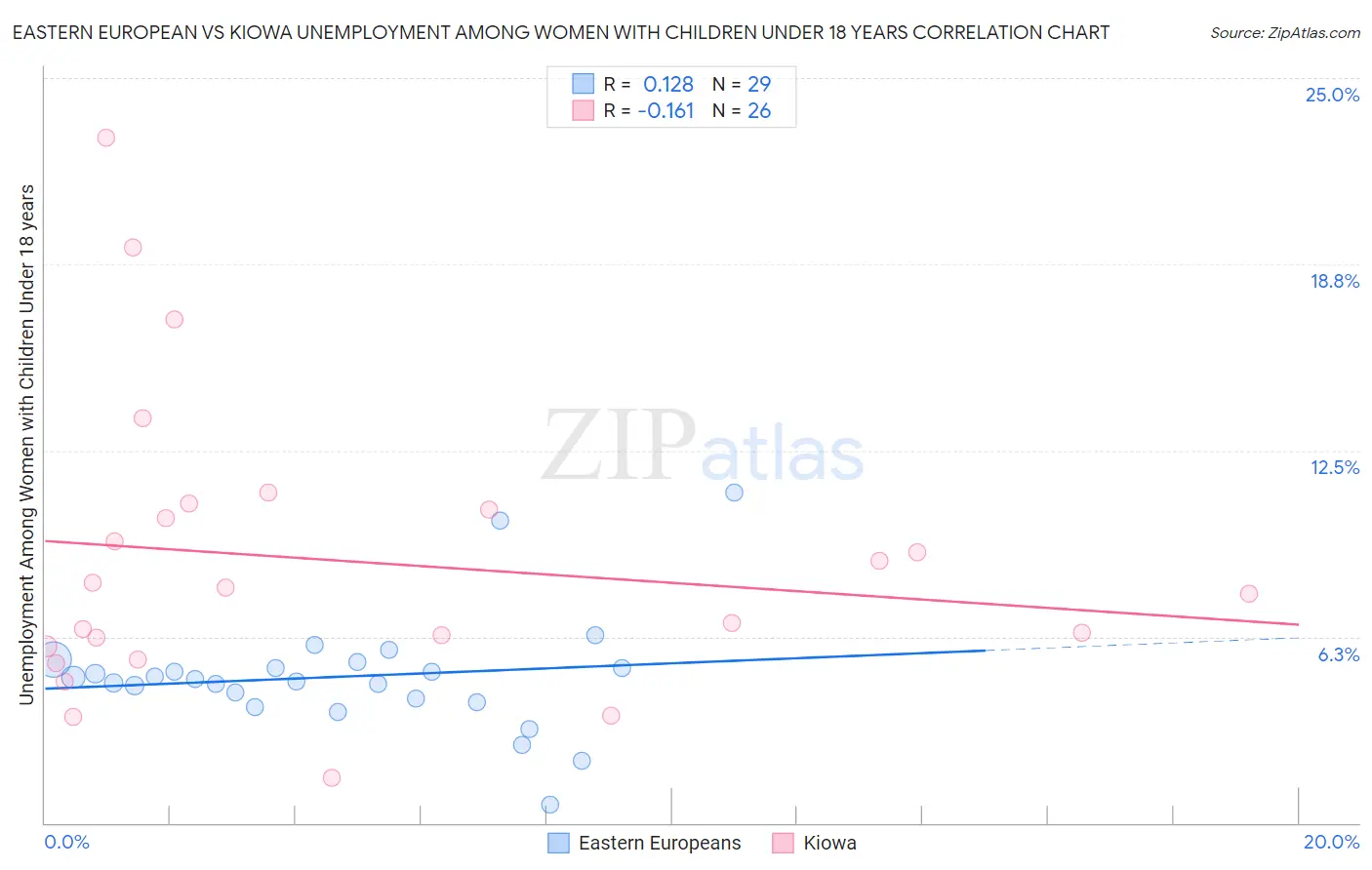 Eastern European vs Kiowa Unemployment Among Women with Children Under 18 years