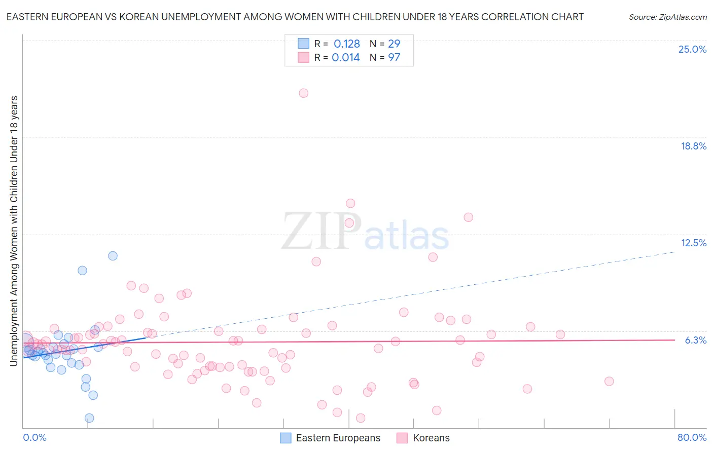 Eastern European vs Korean Unemployment Among Women with Children Under 18 years