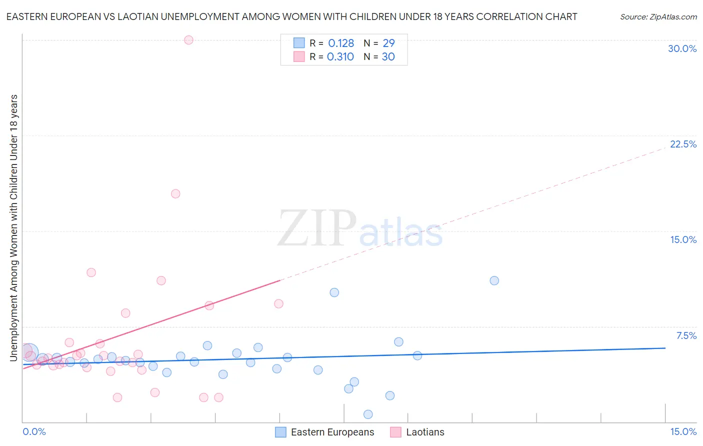 Eastern European vs Laotian Unemployment Among Women with Children Under 18 years