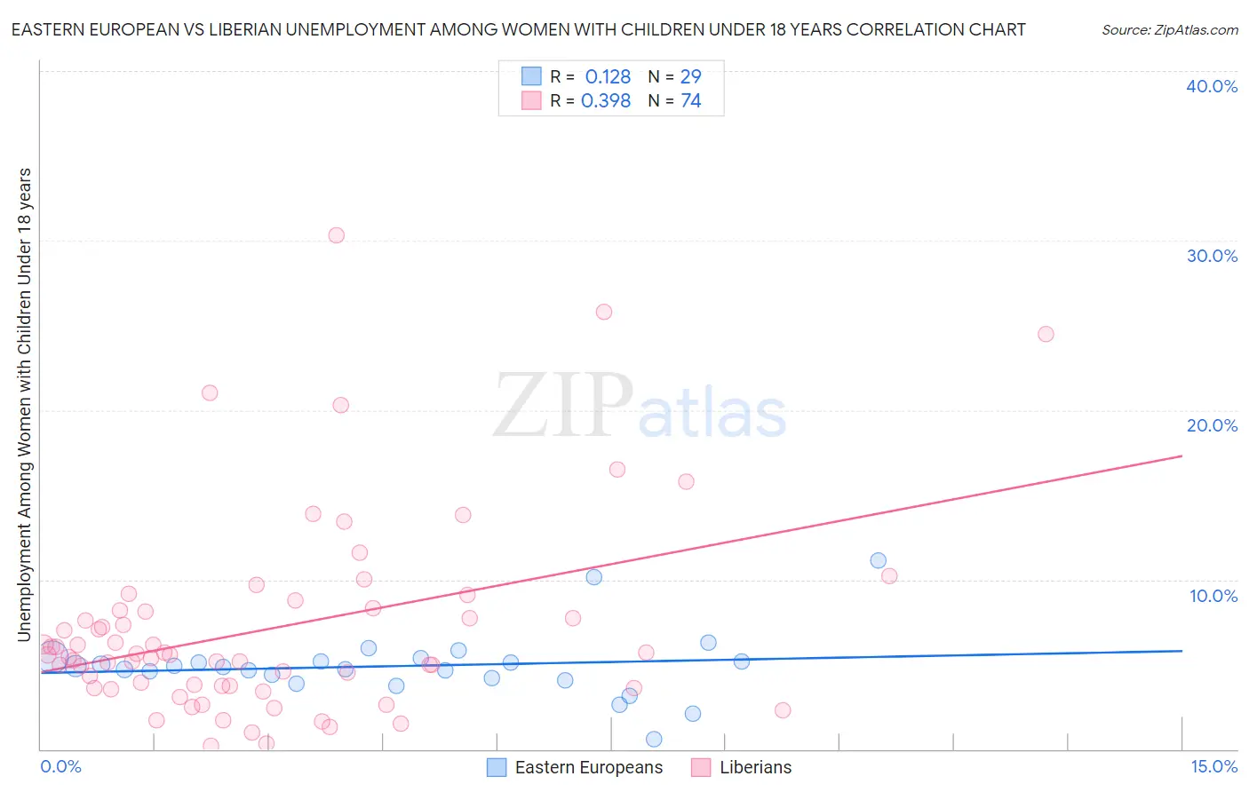 Eastern European vs Liberian Unemployment Among Women with Children Under 18 years