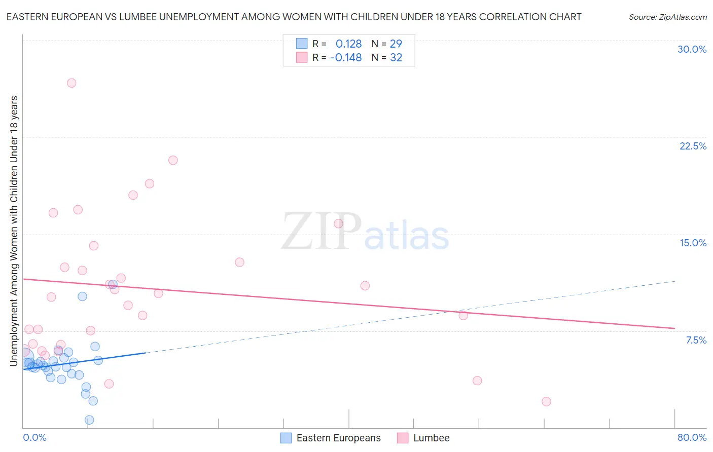 Eastern European vs Lumbee Unemployment Among Women with Children Under 18 years