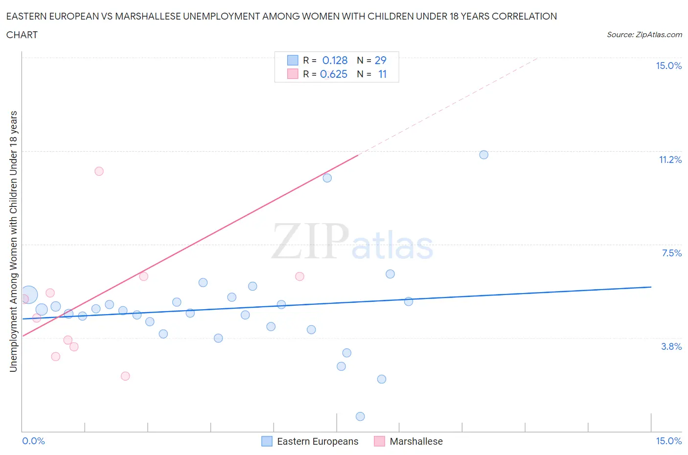 Eastern European vs Marshallese Unemployment Among Women with Children Under 18 years
