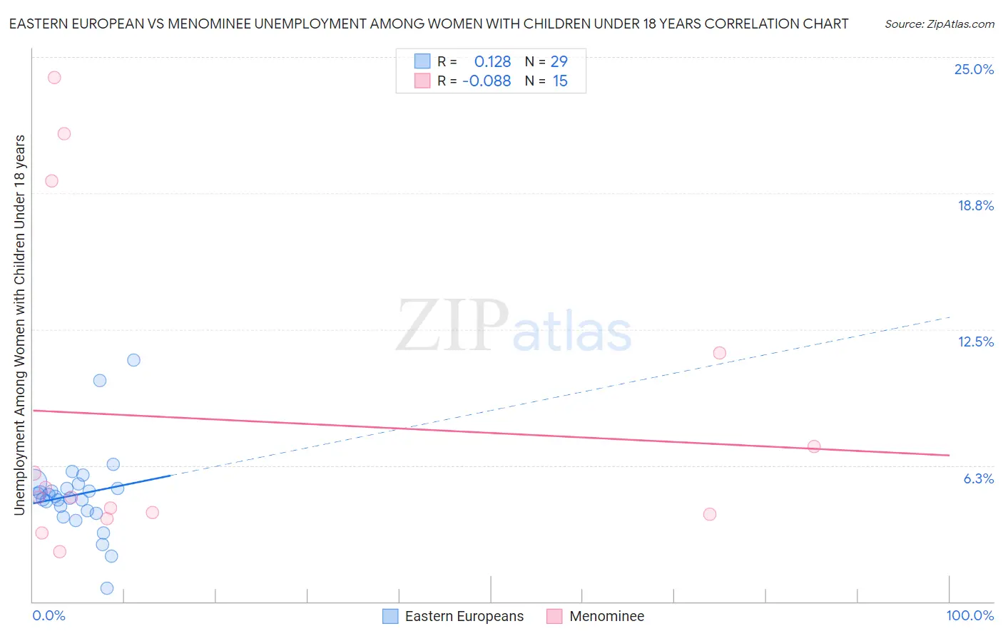 Eastern European vs Menominee Unemployment Among Women with Children Under 18 years