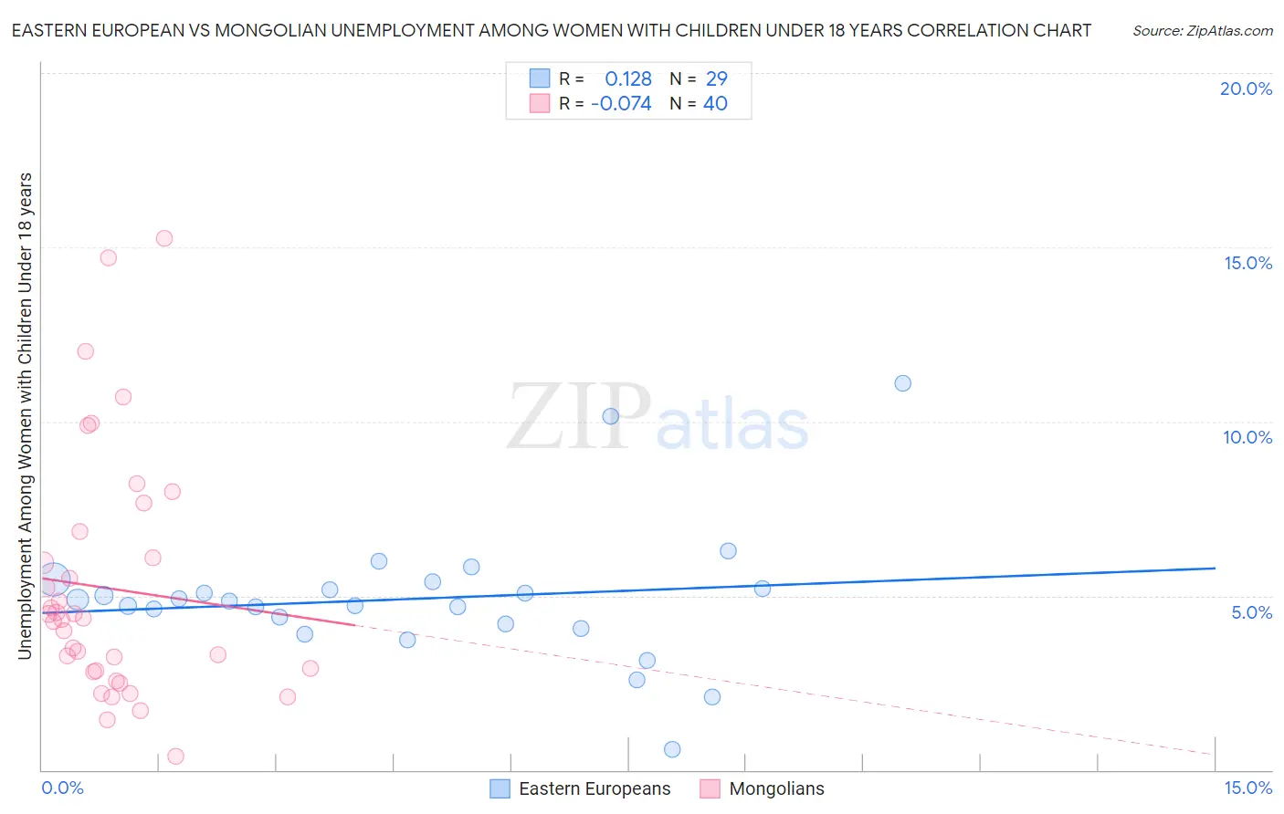 Eastern European vs Mongolian Unemployment Among Women with Children Under 18 years