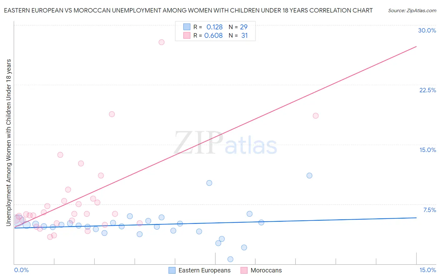 Eastern European vs Moroccan Unemployment Among Women with Children Under 18 years