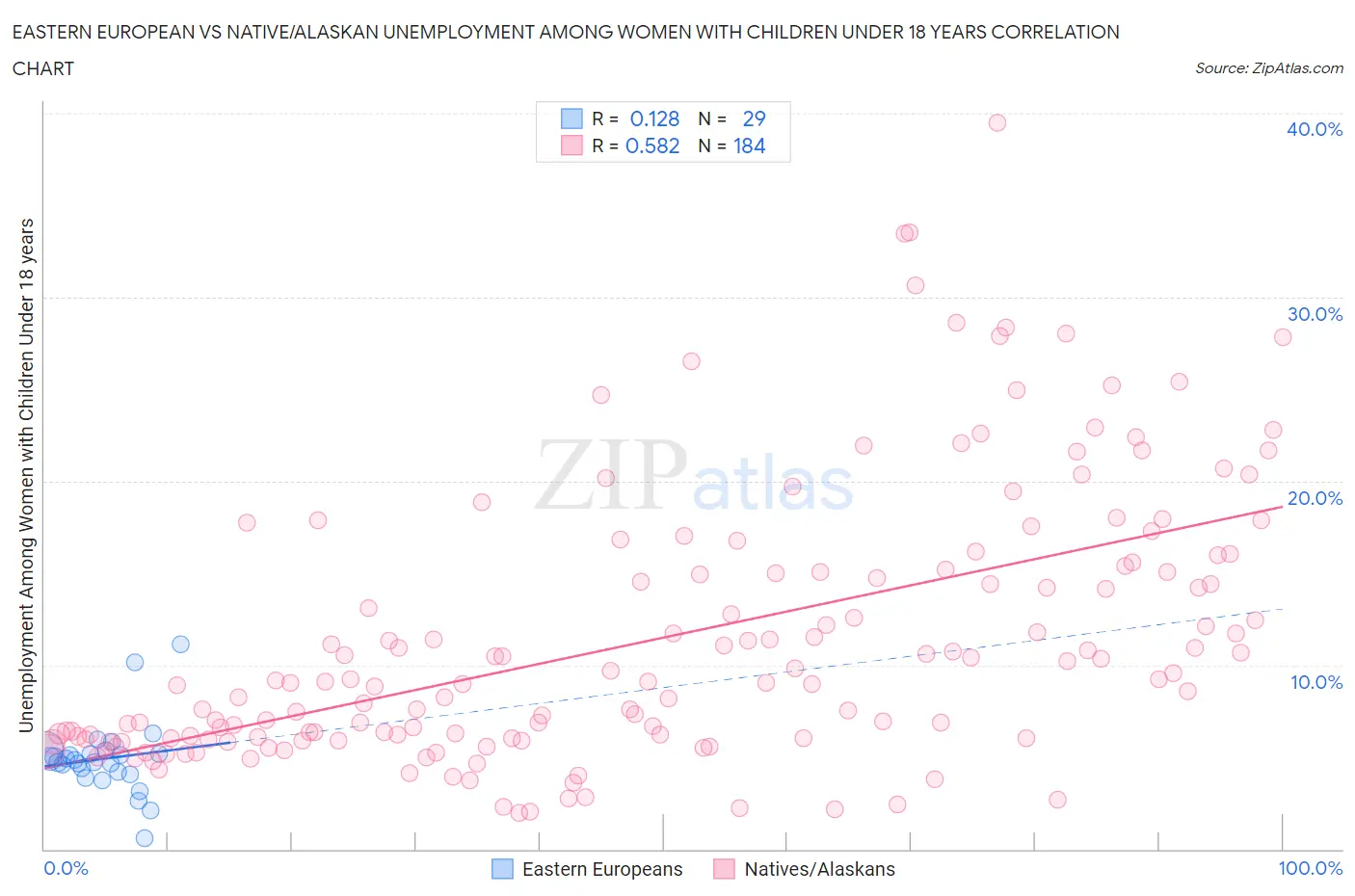 Eastern European vs Native/Alaskan Unemployment Among Women with Children Under 18 years
