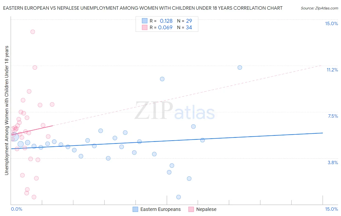 Eastern European vs Nepalese Unemployment Among Women with Children Under 18 years