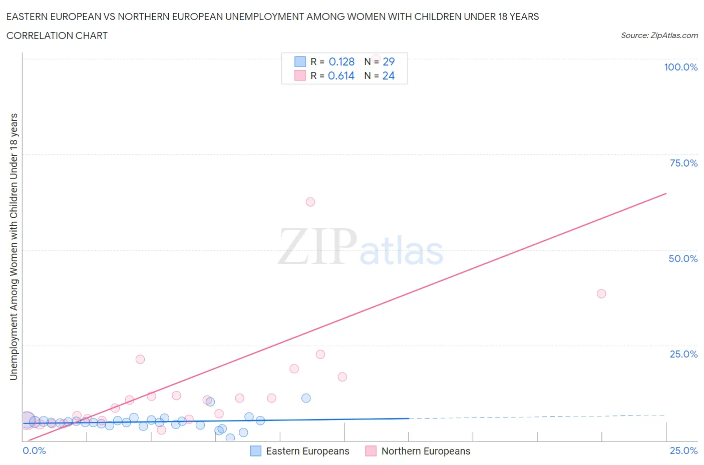 Eastern European vs Northern European Unemployment Among Women with Children Under 18 years