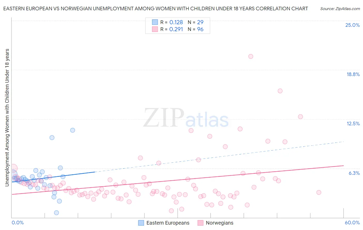 Eastern European vs Norwegian Unemployment Among Women with Children Under 18 years