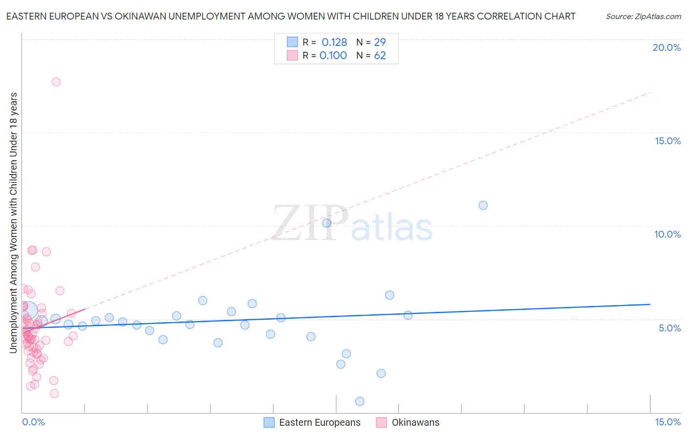 Eastern European vs Okinawan Unemployment Among Women with Children Under 18 years