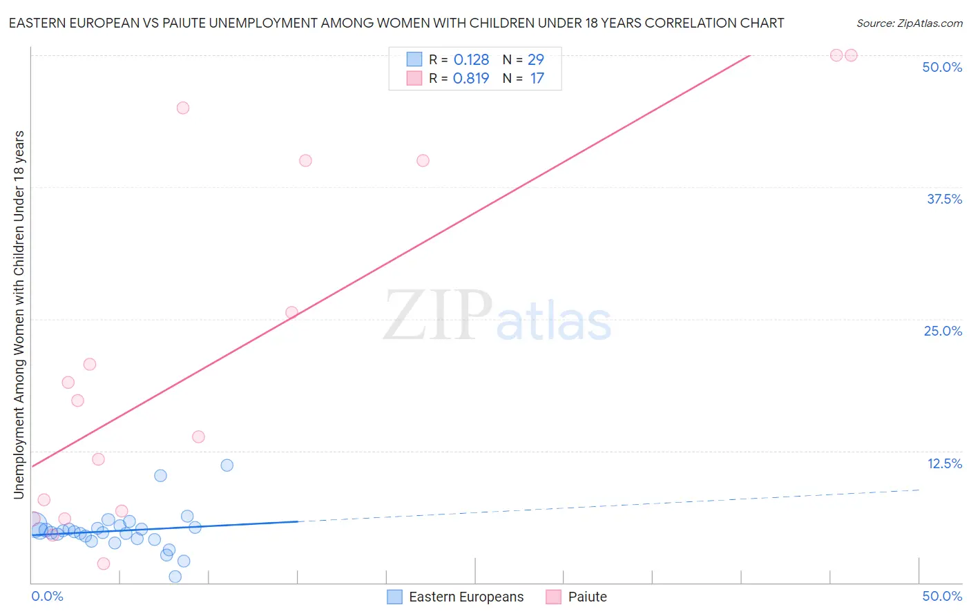 Eastern European vs Paiute Unemployment Among Women with Children Under 18 years