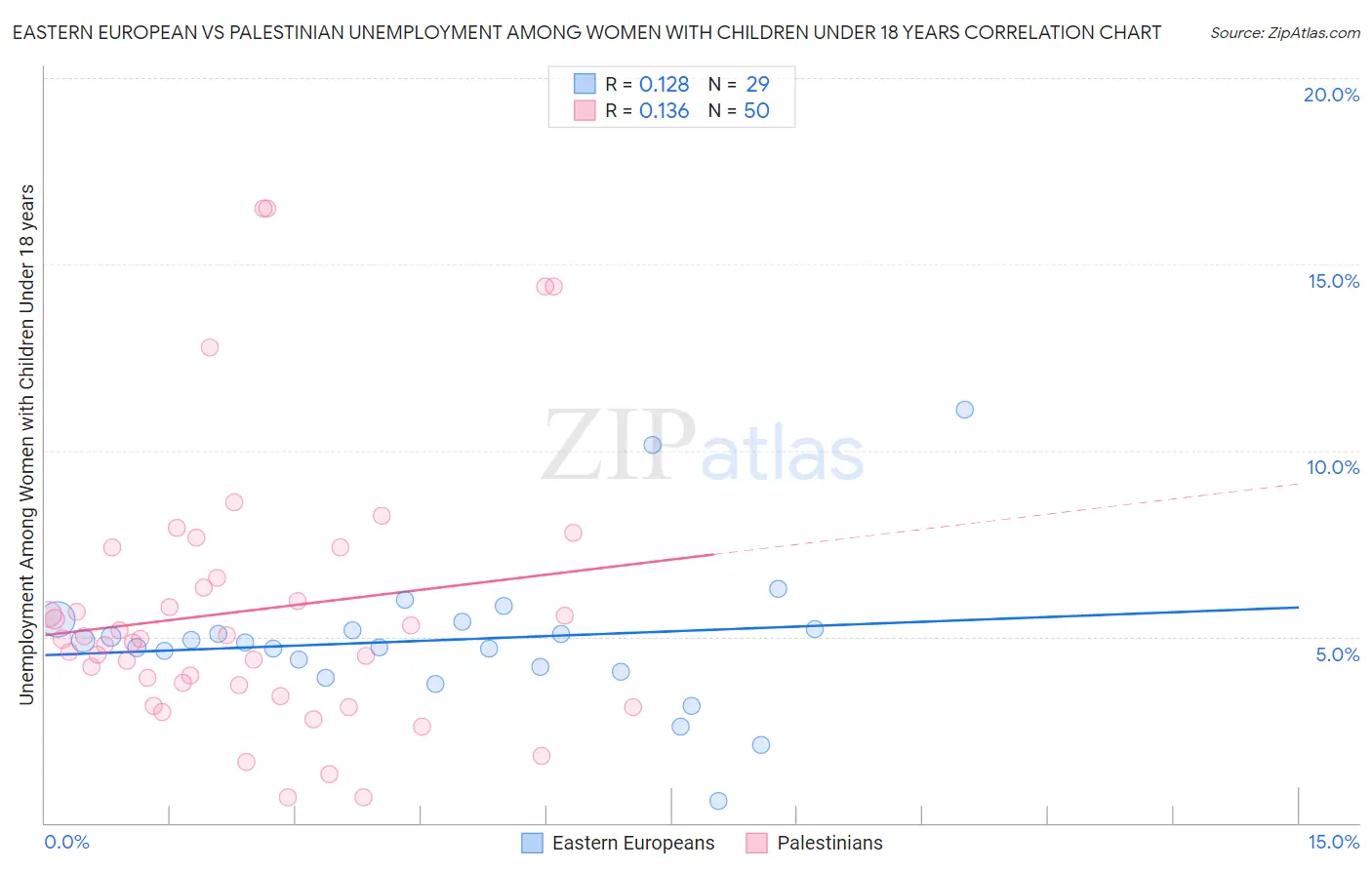 Eastern European vs Palestinian Unemployment Among Women with Children Under 18 years