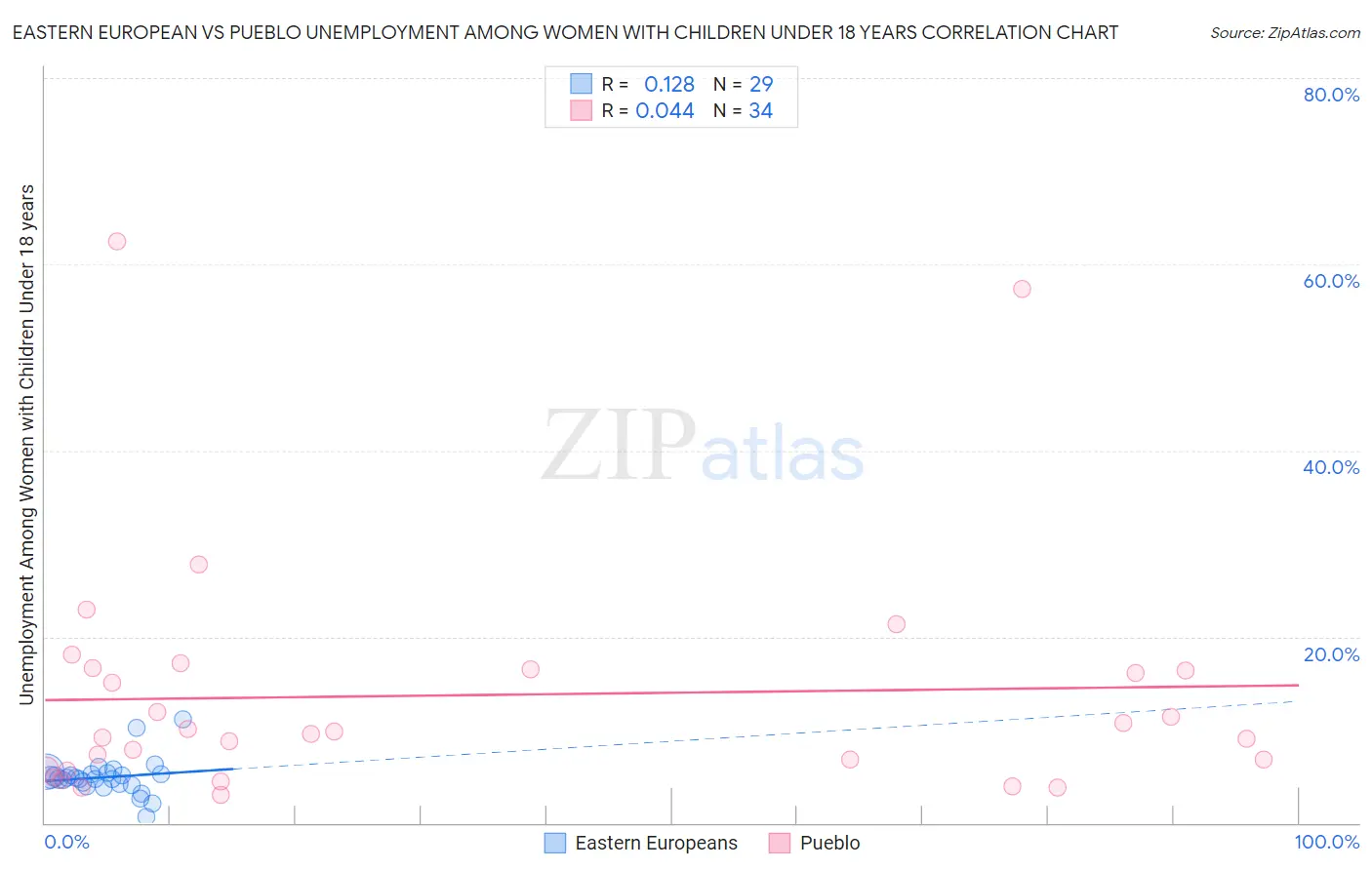 Eastern European vs Pueblo Unemployment Among Women with Children Under 18 years