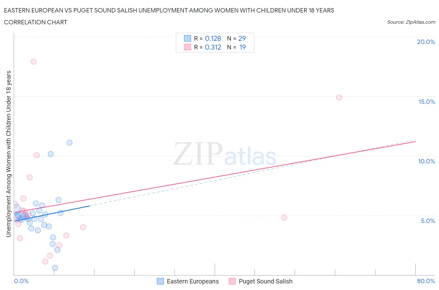 Eastern European vs Puget Sound Salish Unemployment Among Women with Children Under 18 years
