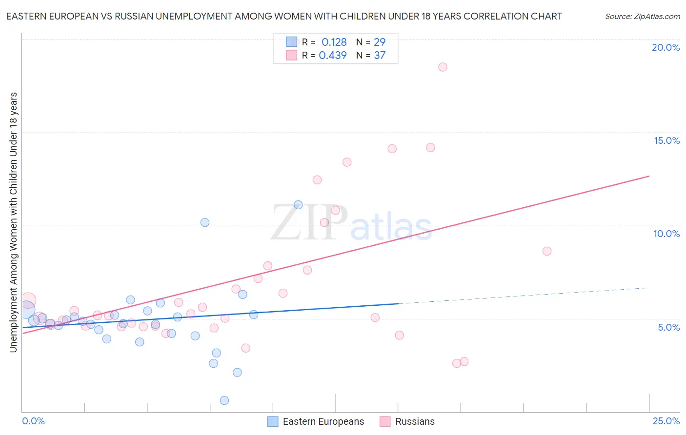 Eastern European vs Russian Unemployment Among Women with Children Under 18 years