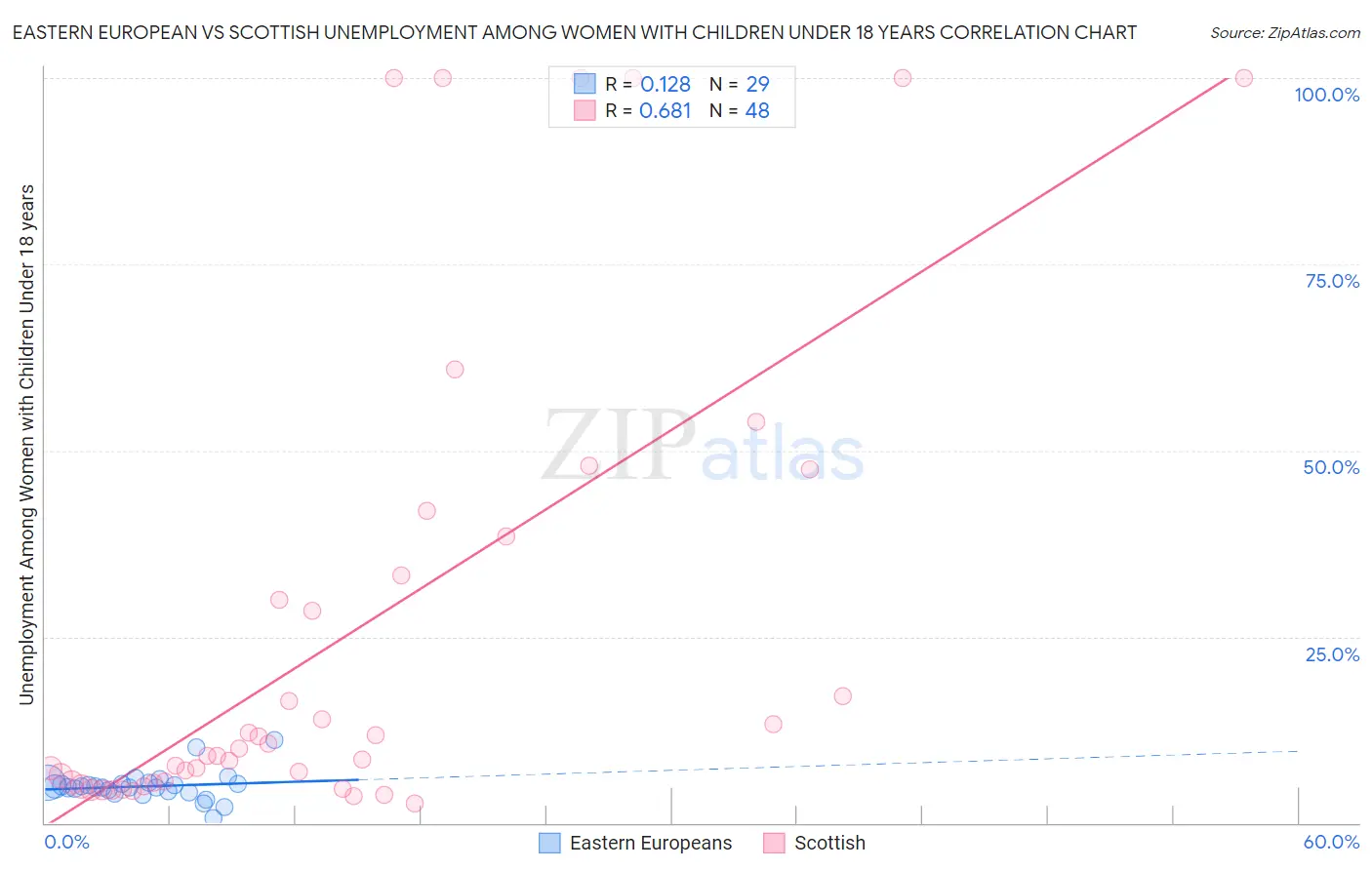 Eastern European vs Scottish Unemployment Among Women with Children Under 18 years