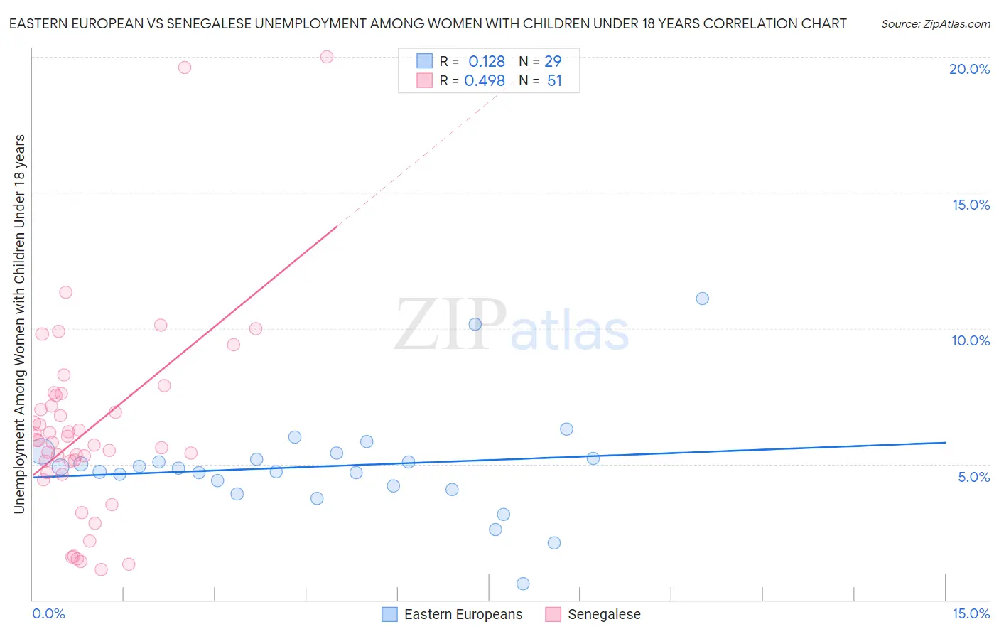 Eastern European vs Senegalese Unemployment Among Women with Children Under 18 years