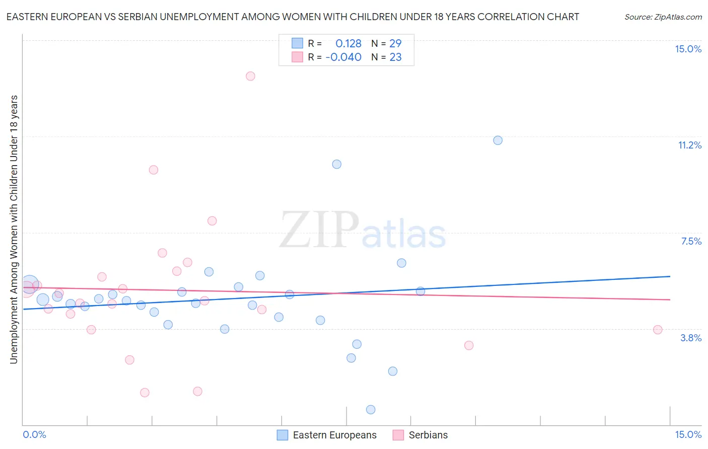 Eastern European vs Serbian Unemployment Among Women with Children Under 18 years