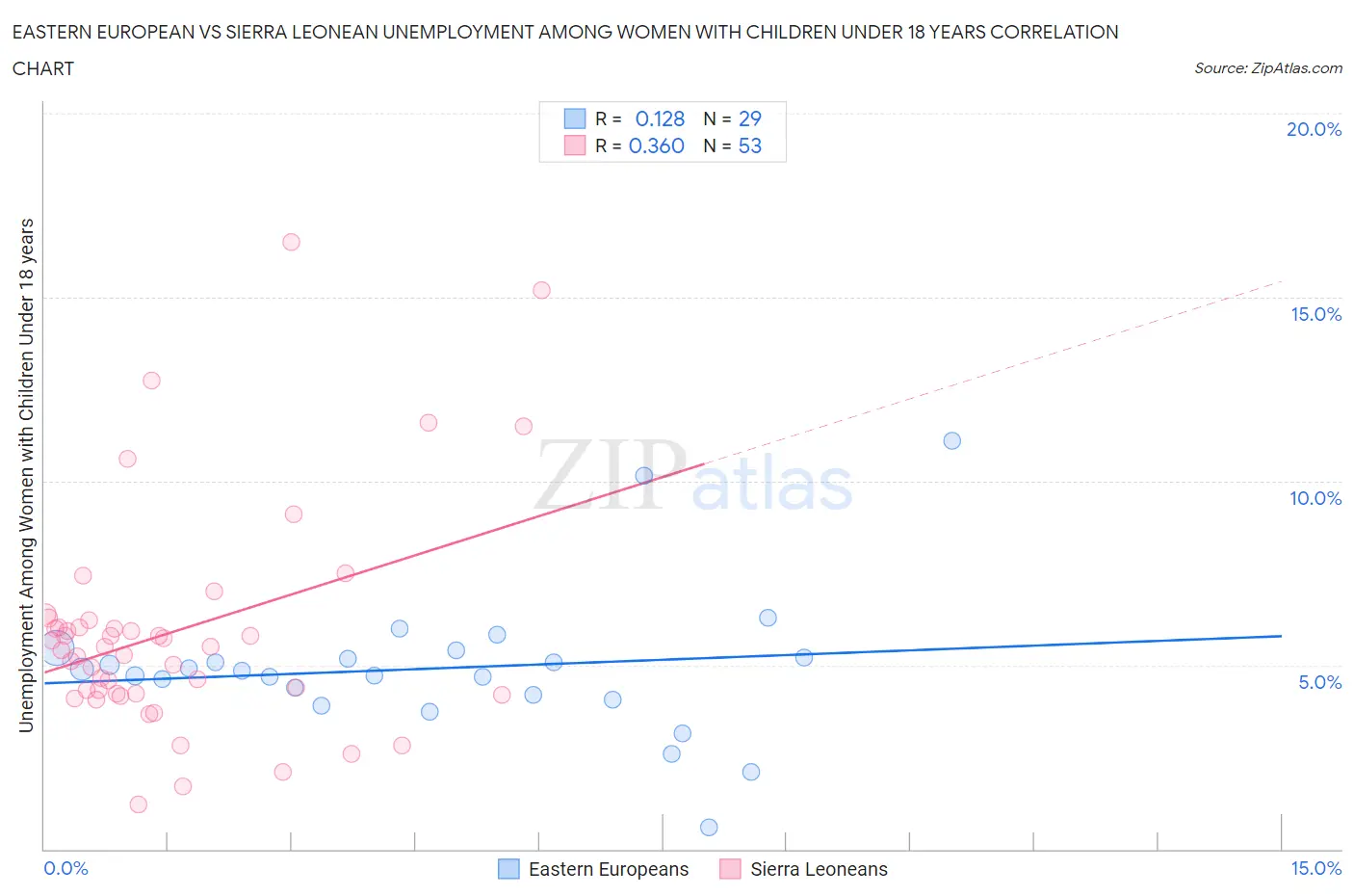 Eastern European vs Sierra Leonean Unemployment Among Women with Children Under 18 years