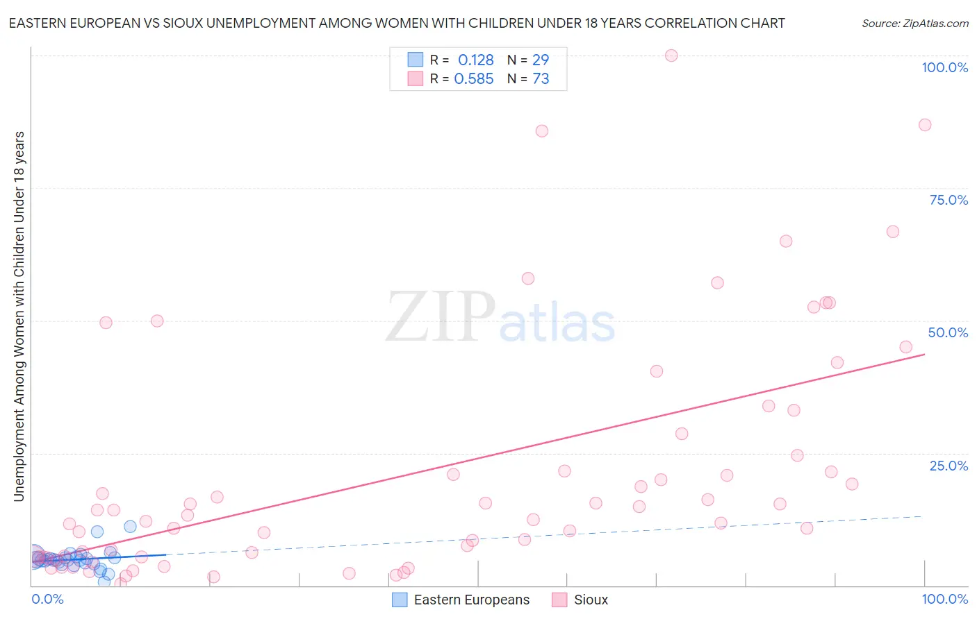 Eastern European vs Sioux Unemployment Among Women with Children Under 18 years