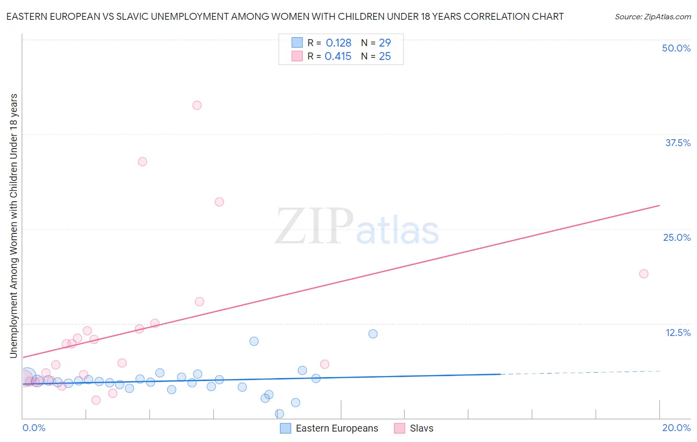 Eastern European vs Slavic Unemployment Among Women with Children Under 18 years