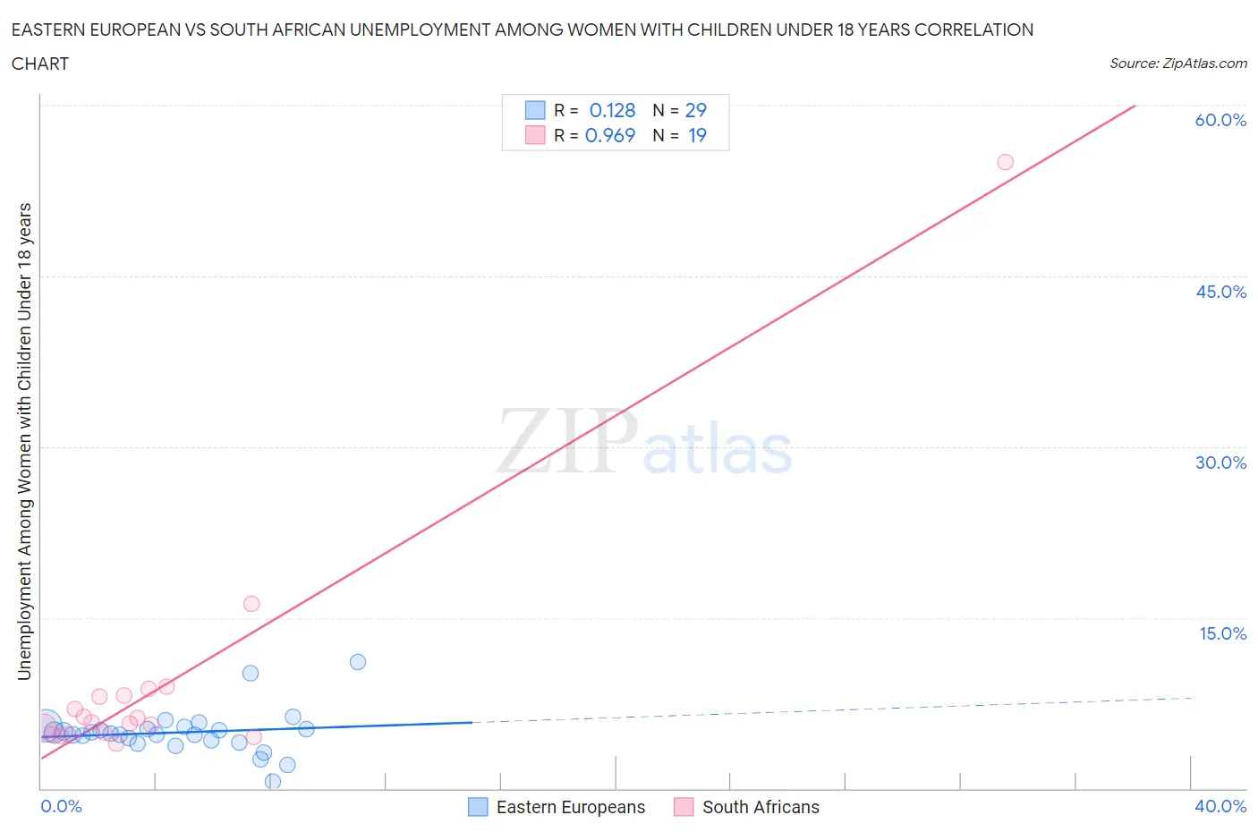 Eastern European vs South African Unemployment Among Women with Children Under 18 years