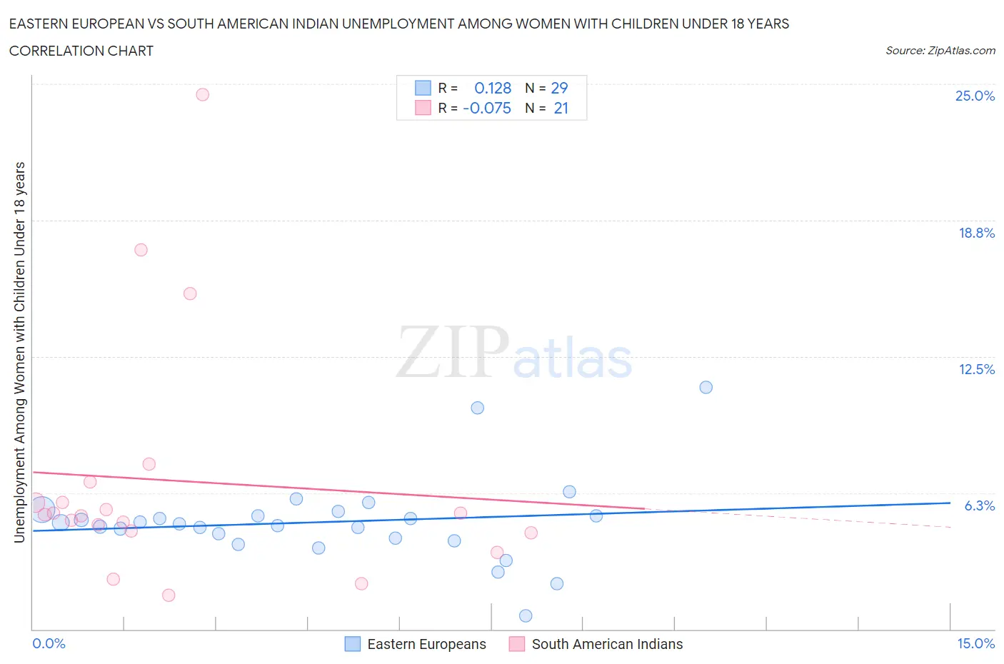 Eastern European vs South American Indian Unemployment Among Women with Children Under 18 years