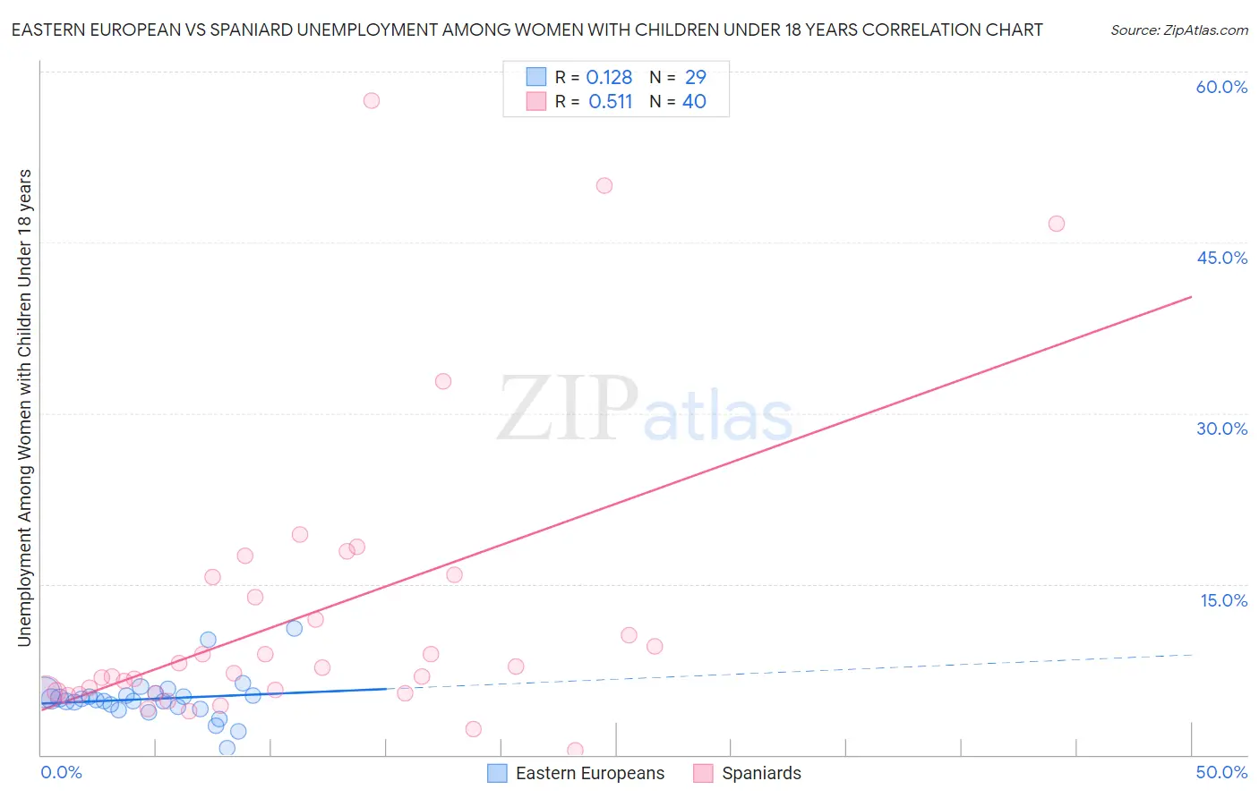 Eastern European vs Spaniard Unemployment Among Women with Children Under 18 years