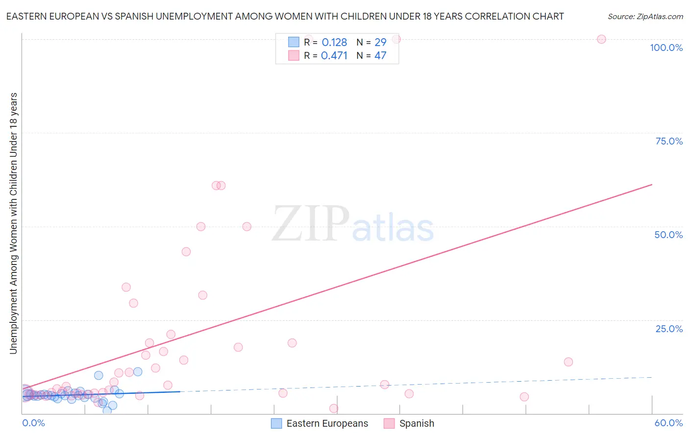 Eastern European vs Spanish Unemployment Among Women with Children Under 18 years