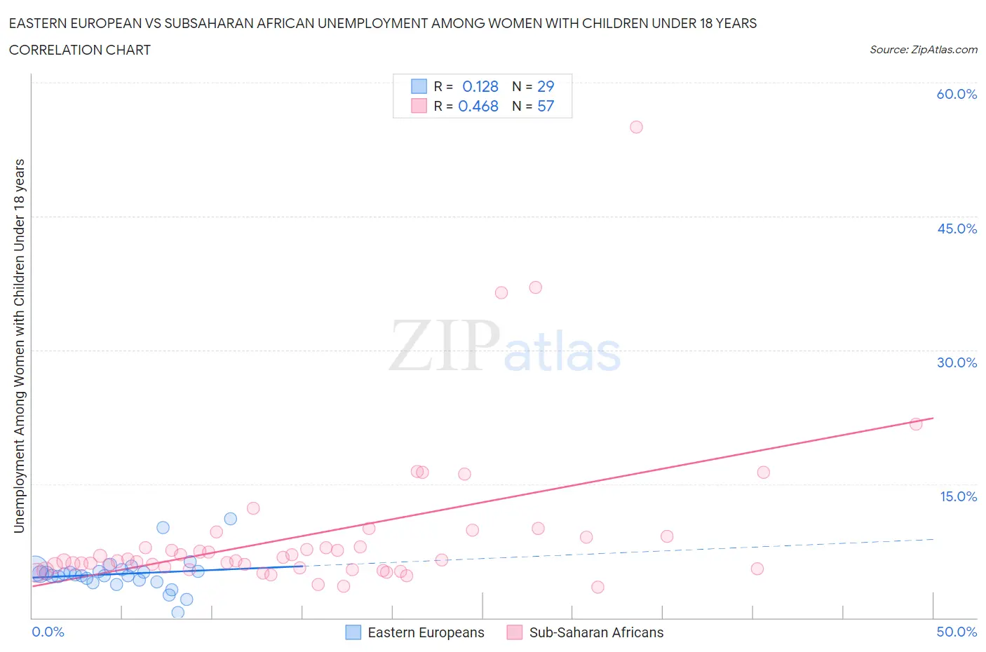 Eastern European vs Subsaharan African Unemployment Among Women with Children Under 18 years