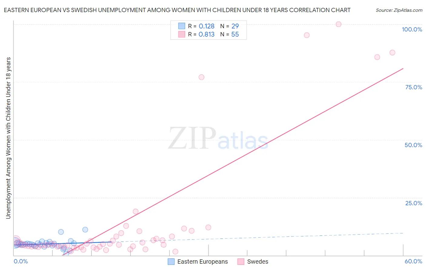 Eastern European vs Swedish Unemployment Among Women with Children Under 18 years