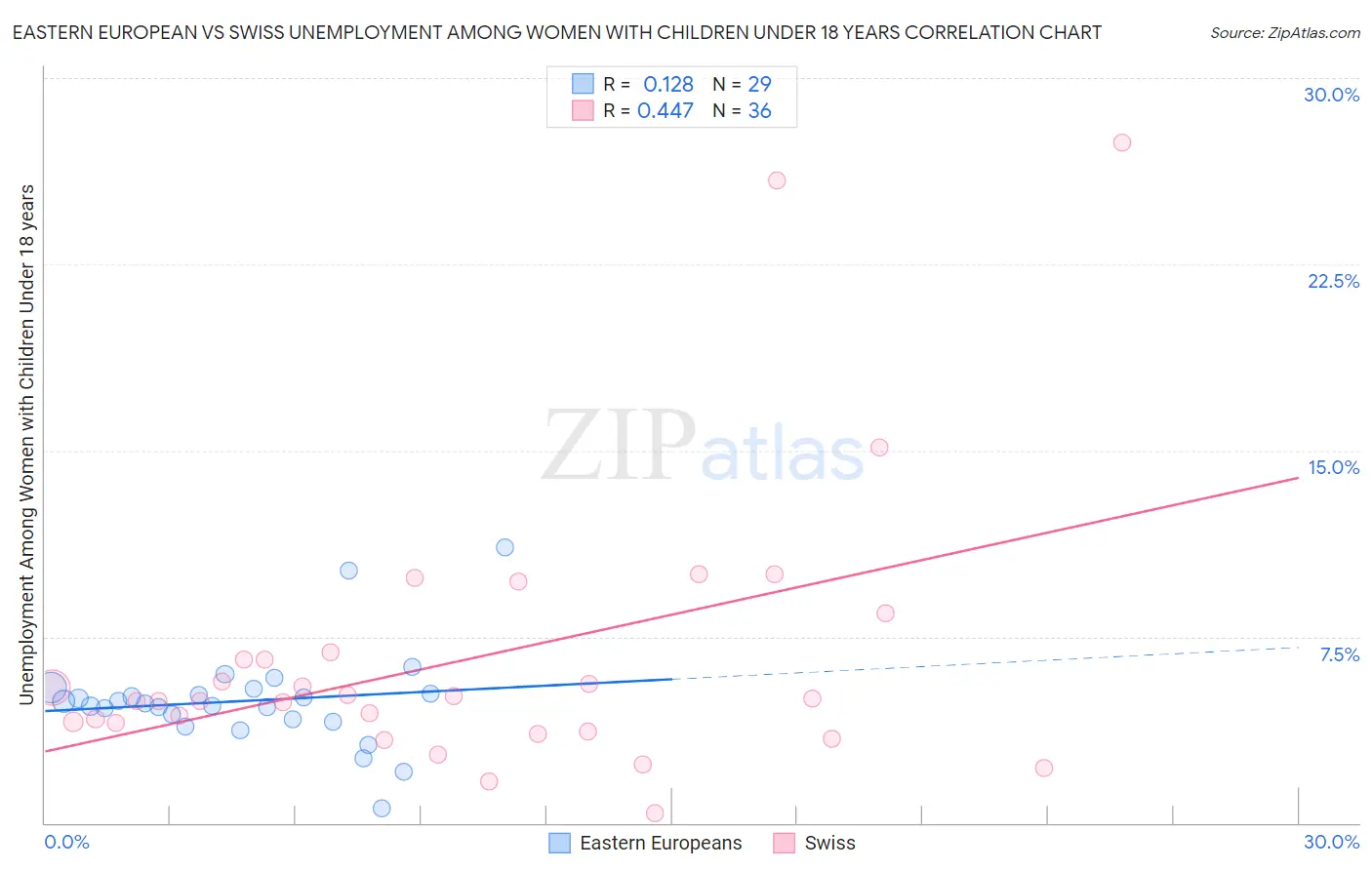 Eastern European vs Swiss Unemployment Among Women with Children Under 18 years