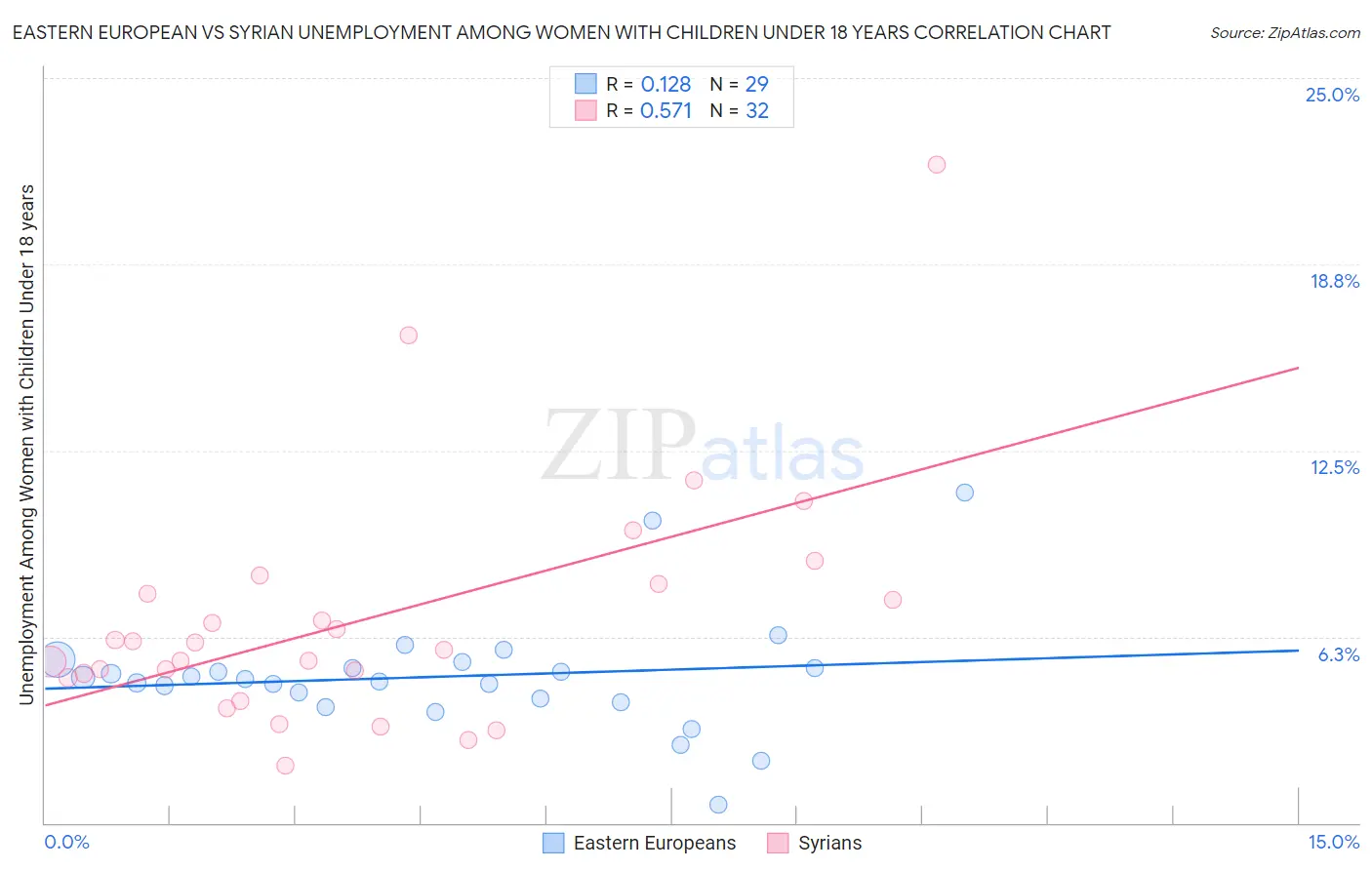 Eastern European vs Syrian Unemployment Among Women with Children Under 18 years