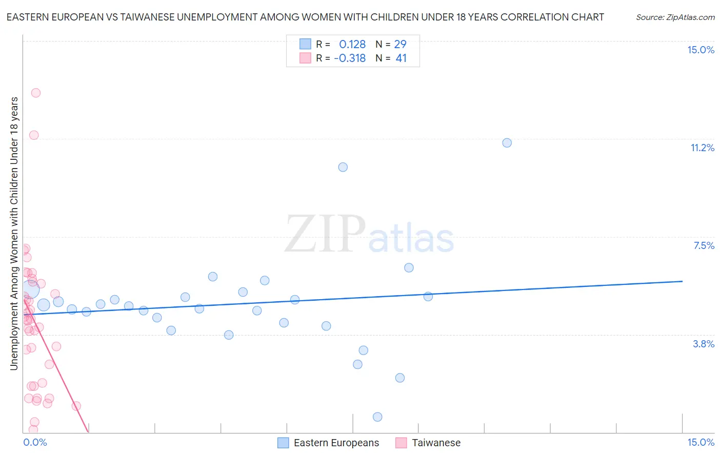 Eastern European vs Taiwanese Unemployment Among Women with Children Under 18 years