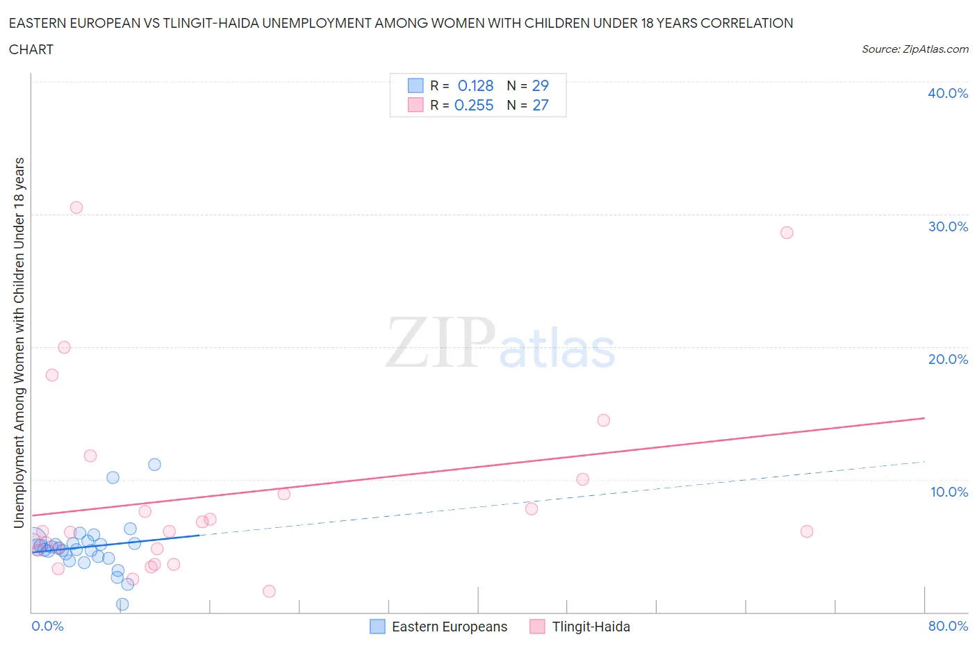 Eastern European vs Tlingit-Haida Unemployment Among Women with Children Under 18 years